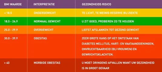 bmi berekenen vrouw