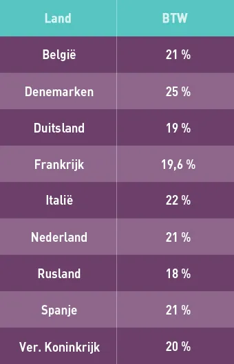 BTW berekenen