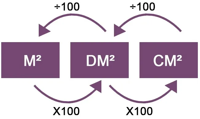 Cm² naar m² omrekenen