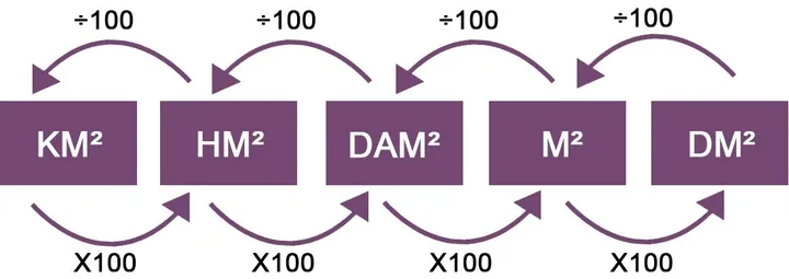 Dm² naar km² omrekenen