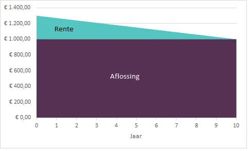 Duur aflossen lening berekenen