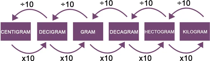 Kilogram naar centigram omrekenen