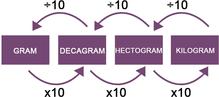 Kg naar gram omrekenen (kilogram naar gram)