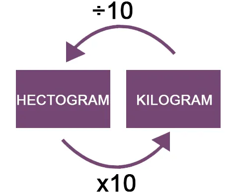 Kilogram naar hectogram omrekenen