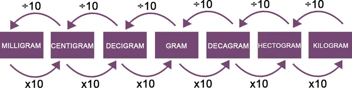 Kilogram naar milligram omrekenen