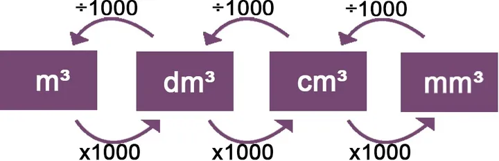 M³ naar mm³ omrekenen