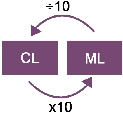 Ml naar cl omrekenen (milliliter naar centiliter)