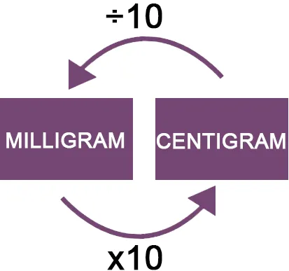 Centigram naar milligram omrekenen