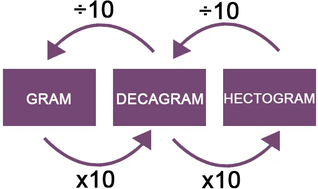Hectogram naar gram omrekenen