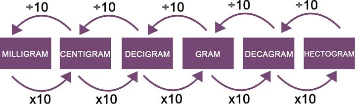 Hectogram naar milligram omrekenen