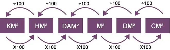 Km² naar cm² omrekenen