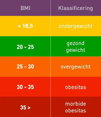 Quetelet-index (BMI) berekenen