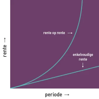 Rente berekenen