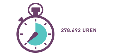 Tijdrekenmachine Calculator van uren en minuten Optellen en