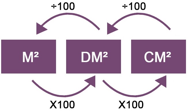 How Many Cm2 In M2 How Many Cm2 In M2