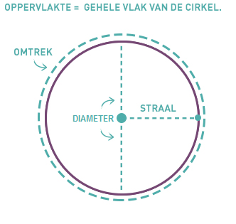 Omtrek berekenen cirkel