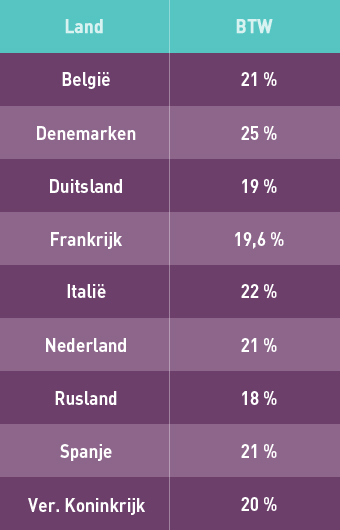 BTW Calculator inclusief exclusief 6 9 en 21 BTW BTW Berekenen